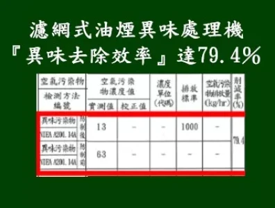 異味去除效率達79.4％