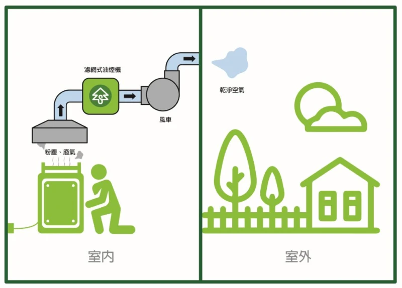 室內空氣淨化排出室外