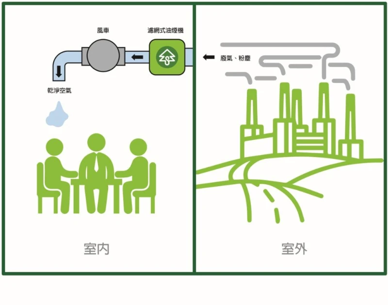 室外空氣淨化導入室內